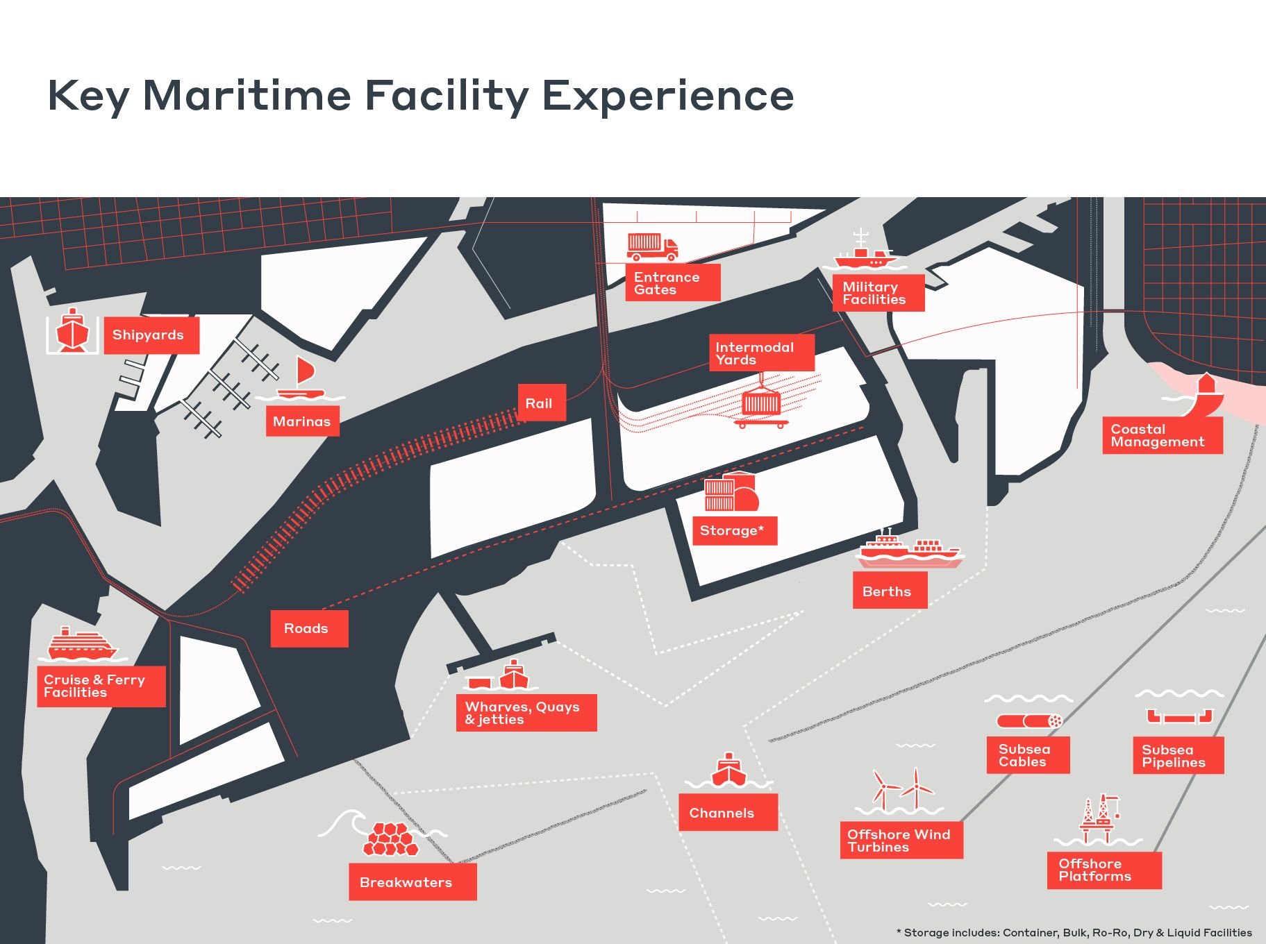 Key Maritime Facility Experience